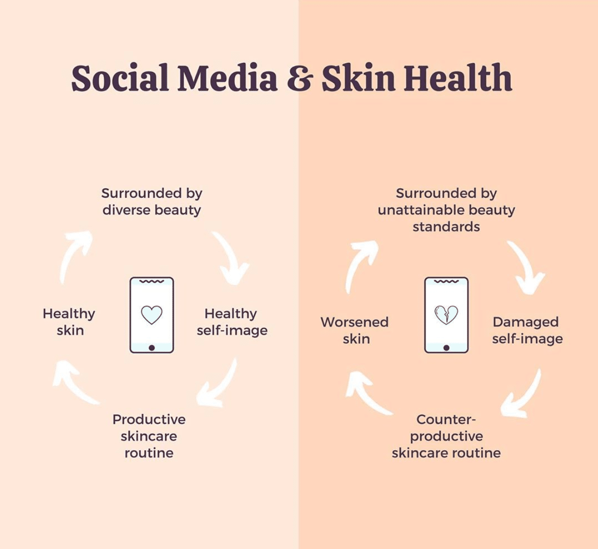 Social Media & Skin Health